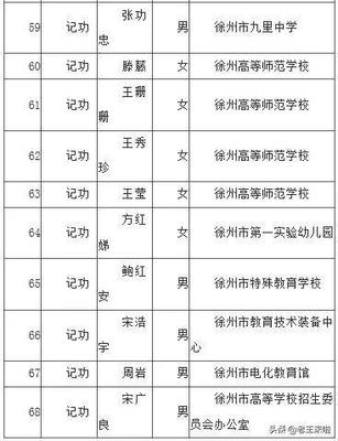 樹(shù)立榜樣，激勵(lì)前行——徐州市教育局直屬事業(yè)單位68人擬獲記功獎(jiǎng)勵(lì)