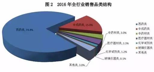 聚焦區域格局與隱形市場 2016年中國醫械產業、藥品流通與玻璃儀器的多維鏡像